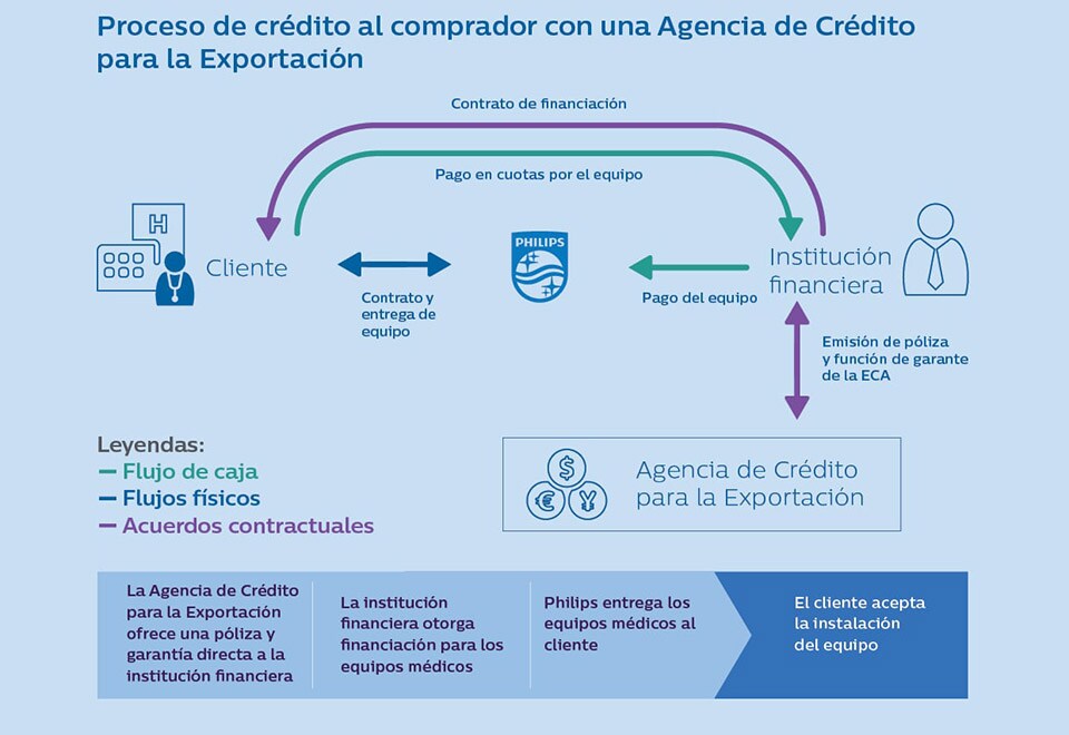 Proceso credito comprador