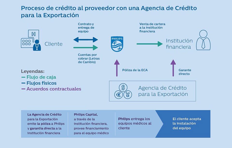 Proceso credito proveedor